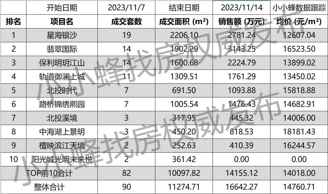 南宁五象新区2023年11月第2周成交排名TOP10.jpg