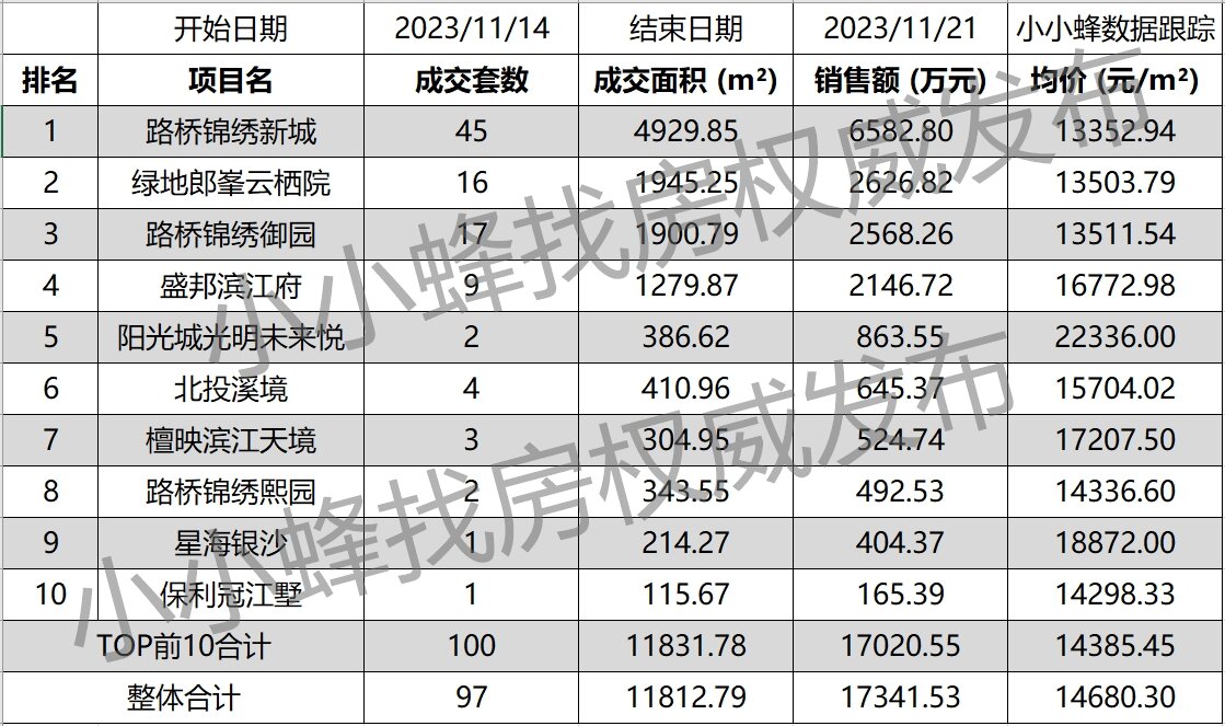 南宁五象新区2023年11月第3周成交排名TOP10.jpg