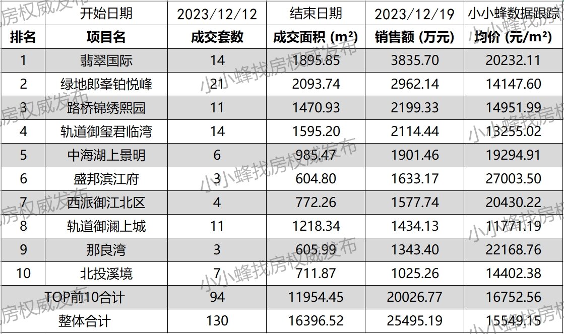 南宁五象新区2023年12月第3周成交排名TOP10.jpg