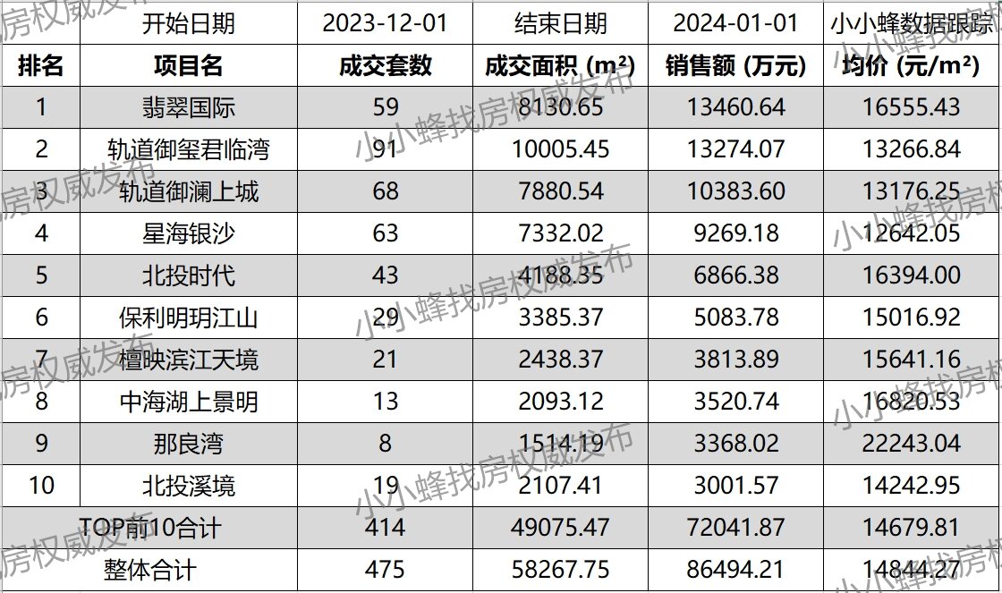 南宁五象新区2023年12月成交排名TOP10.jpg