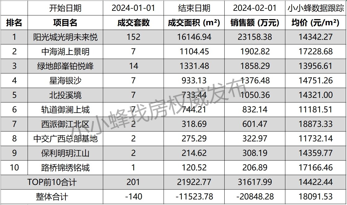 南宁五象新区2024年1月成交排名TOP10.jpg