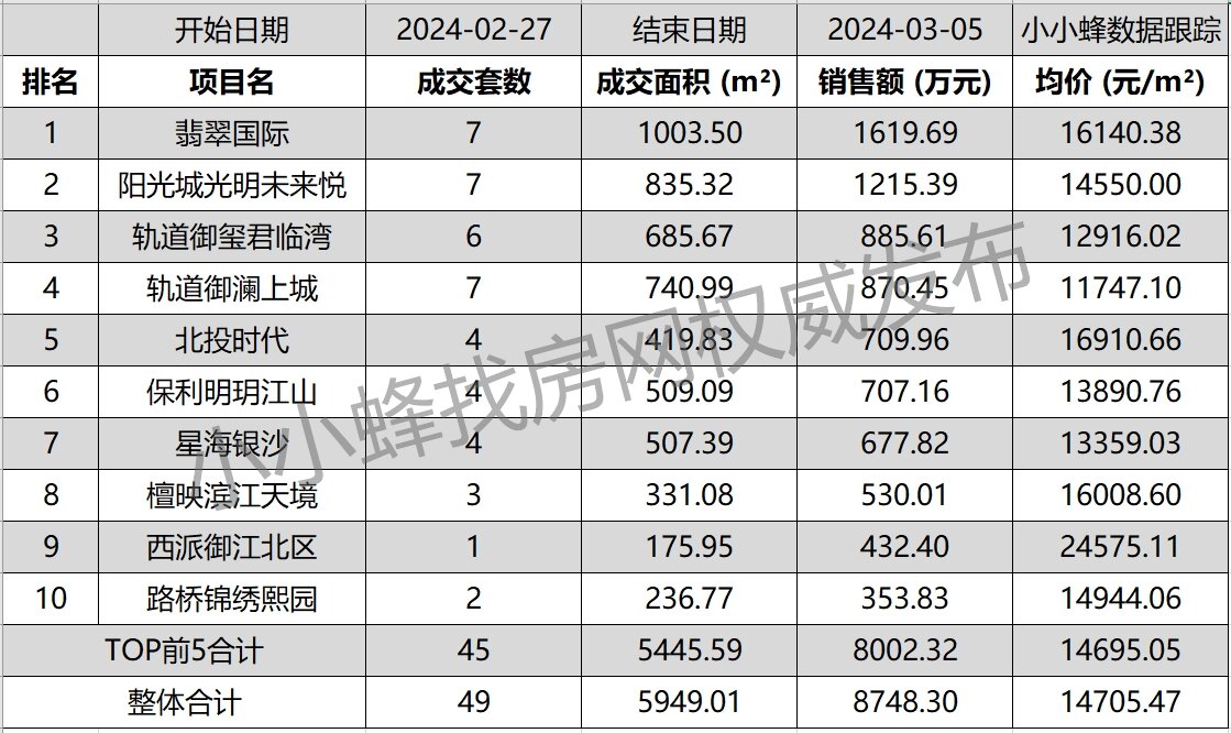 南宁五象新区2024年3月第1周成交排名TOP10.jpg
