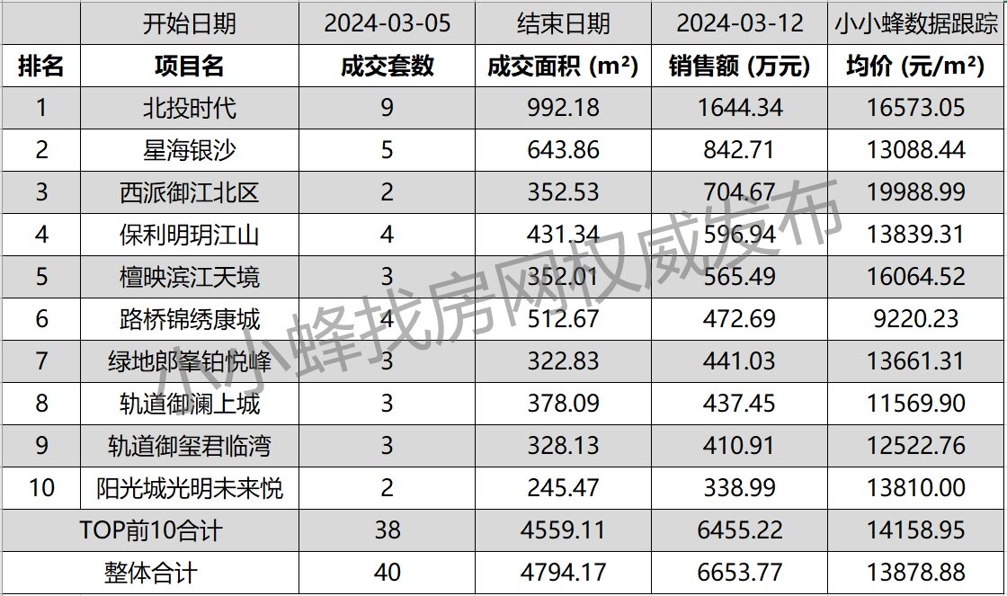 南宁五象新区2024年3月第2周成交排名TOP10.jpg