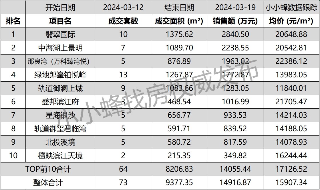 南宁五象新区2024年3月第3周成交排名TOP10.jpg